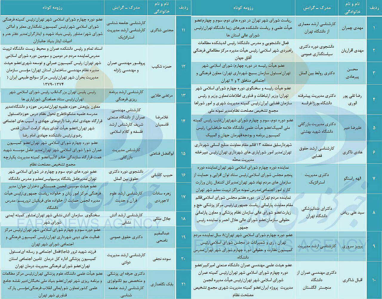 رزومه اعضای «لیست خدمت» برای پنجمین دوره انتخابات شورای اسلامی